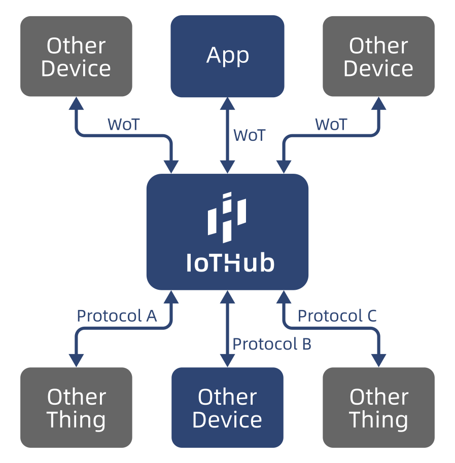 A schematic view of the IoTHub