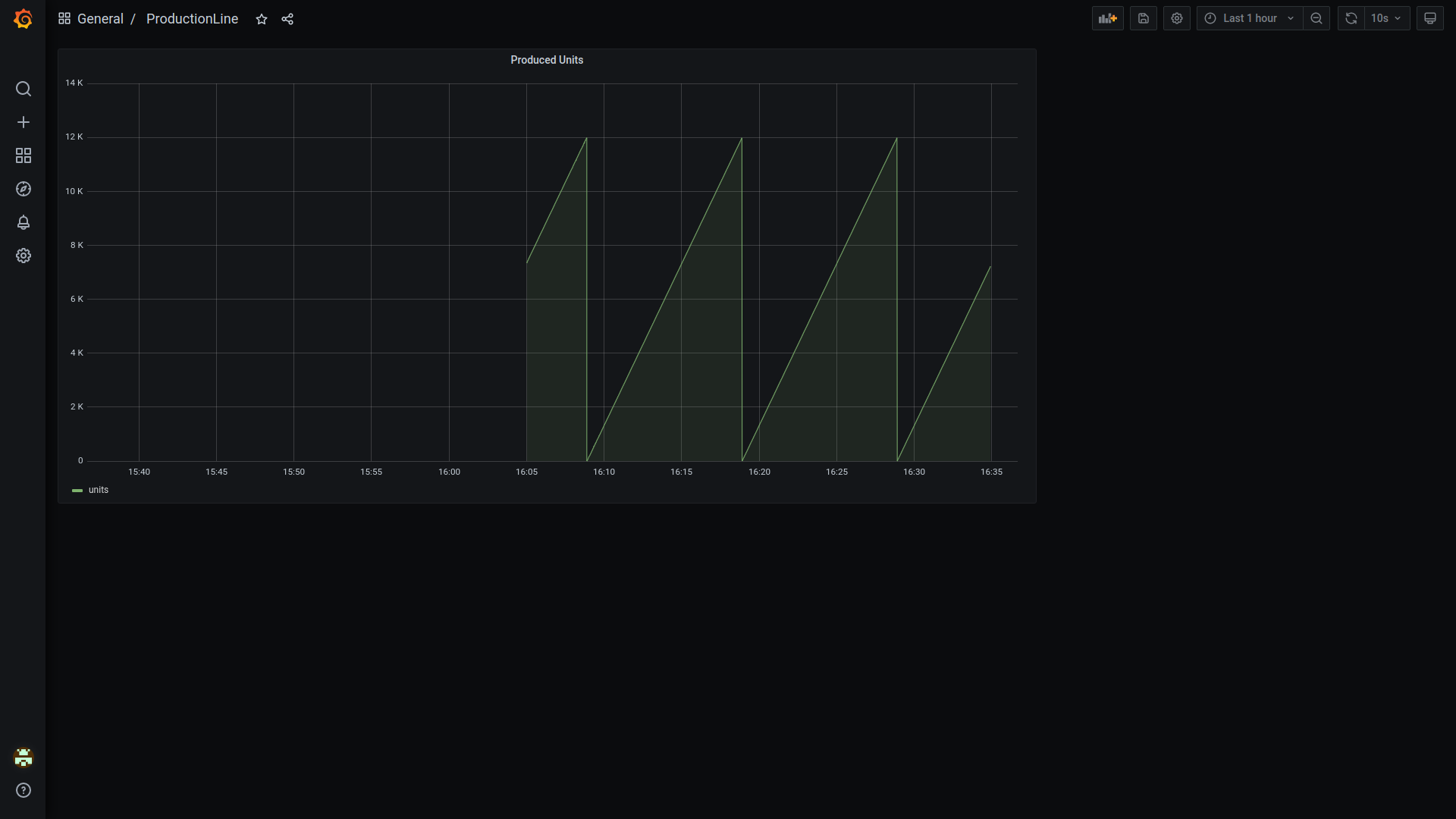 Graph at the dashboard